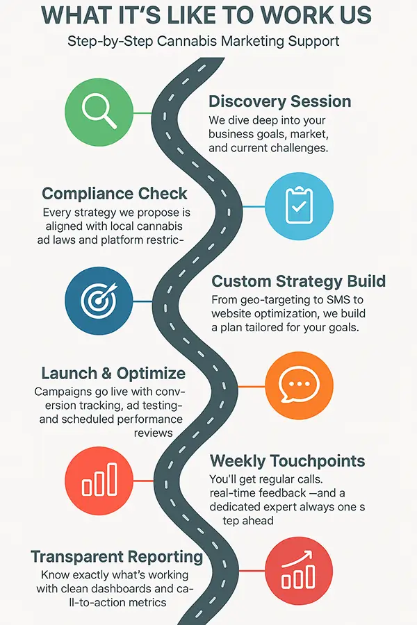 Step-by-Step Cannabis Marketing Support